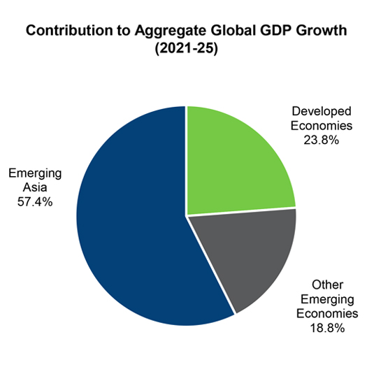 asia gdp